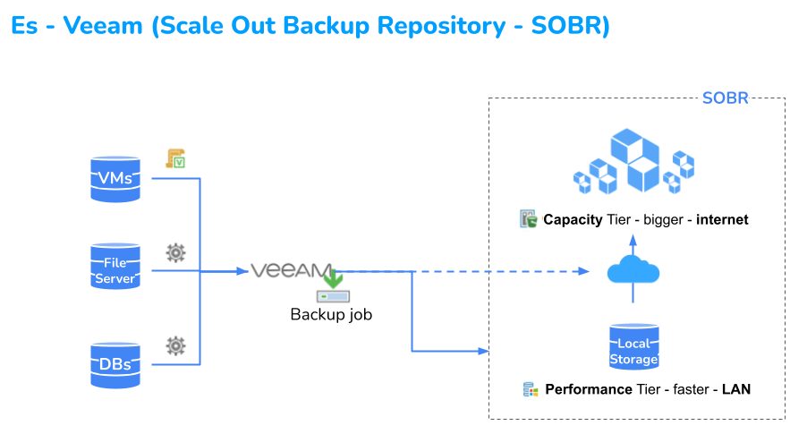 Veeam Scale Out Backup Repository (SOBR)