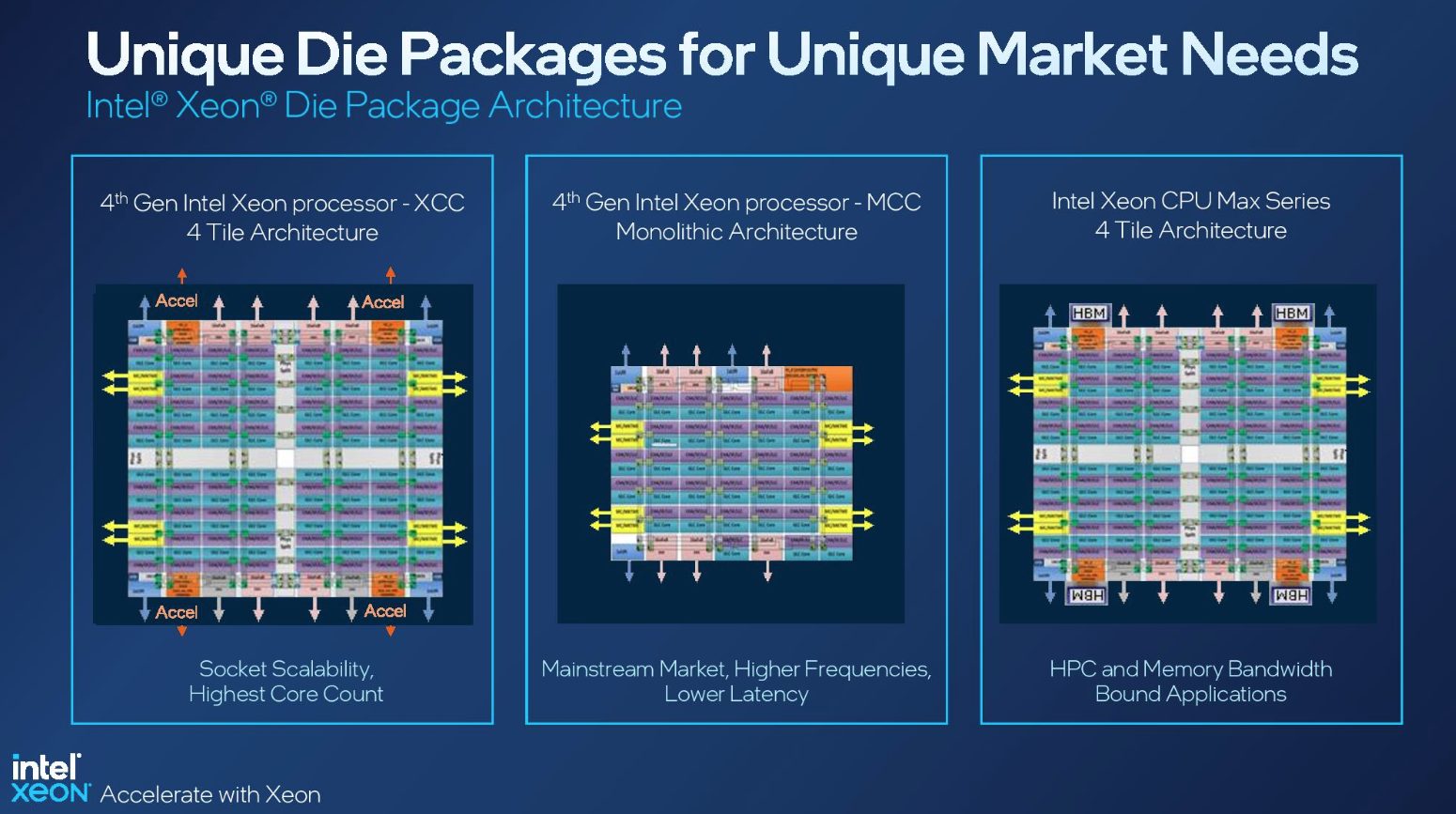 Xeon Sapphire Rapids: le varie architetture di quarta generazione