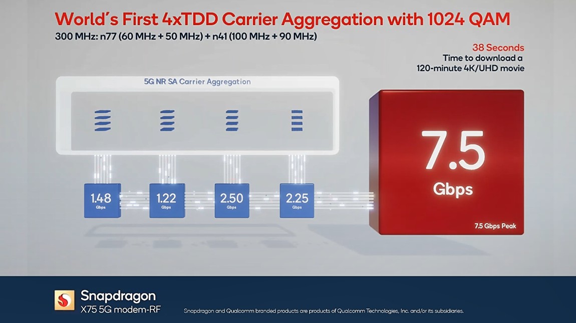 Qualcomm Snapdragon X75 modem per rete 5G performance da record mondiale