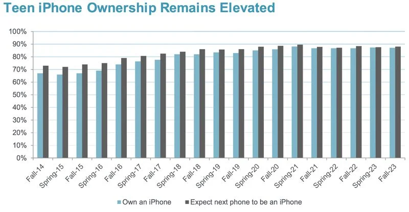 iPhone - Sondaggio Piper Sandler - Ottobre 2023