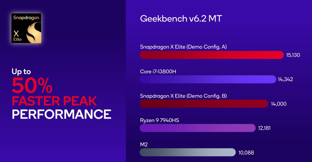 Prestazioni Snapdragon X Elite
