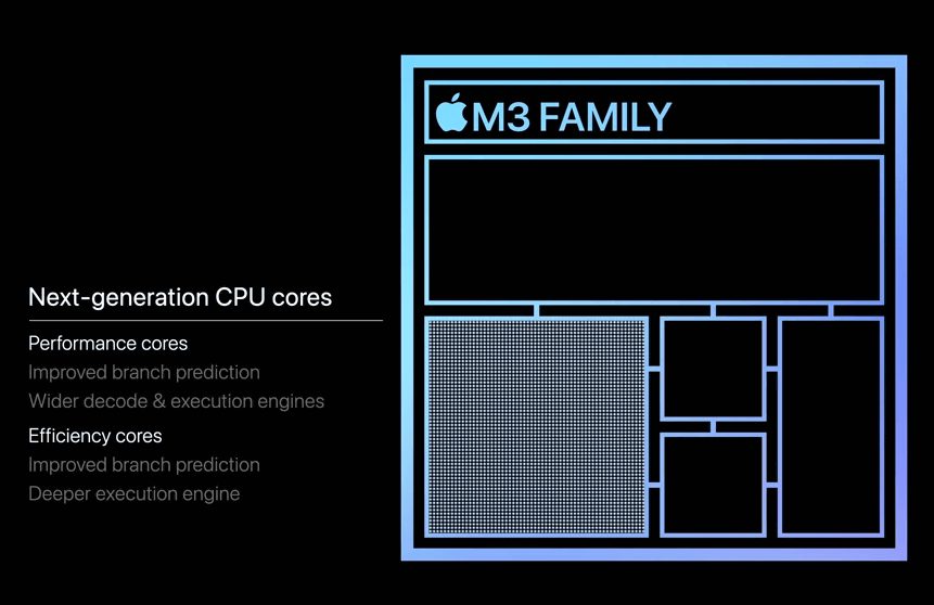 Caratteristiche chip Apple M3