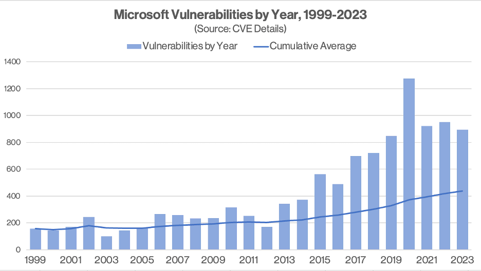 Patch Tuesday compie 20 anni: vulnerabilità Microsoft sotto la lente