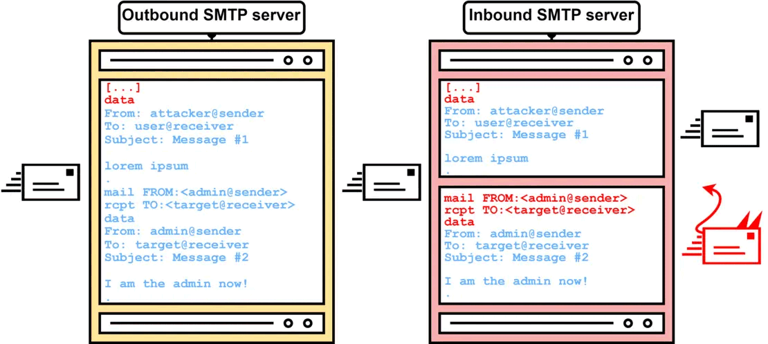 SMTP Smuggling: falsificazione mittente email