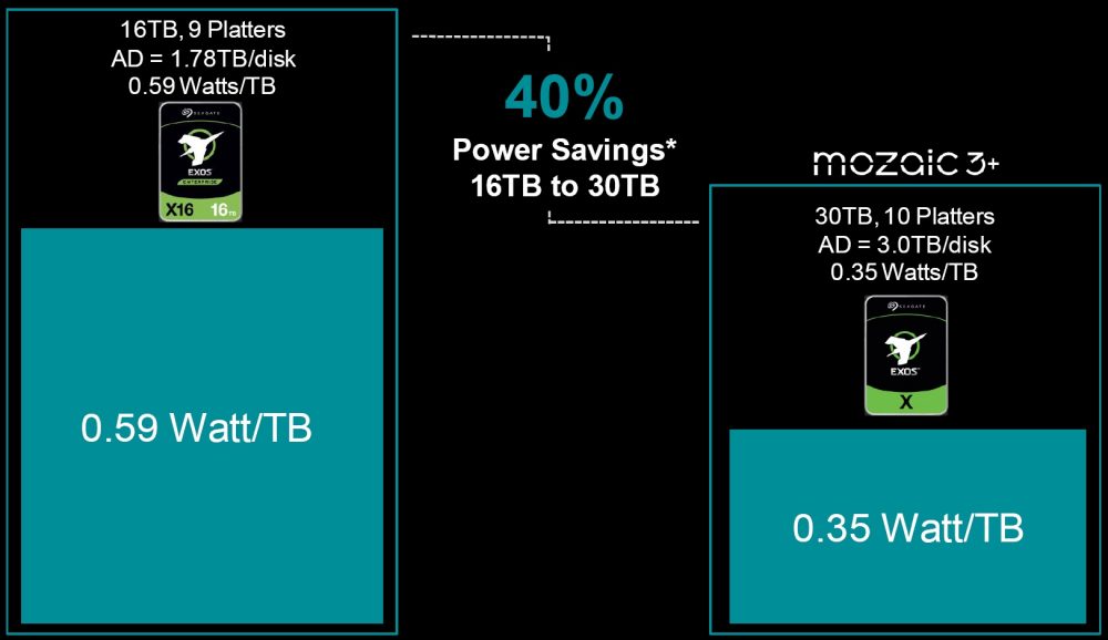 Consumo energetico Mozaic 3+ Seagate HAMR