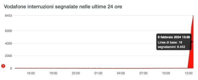 Vodafone Down italia 