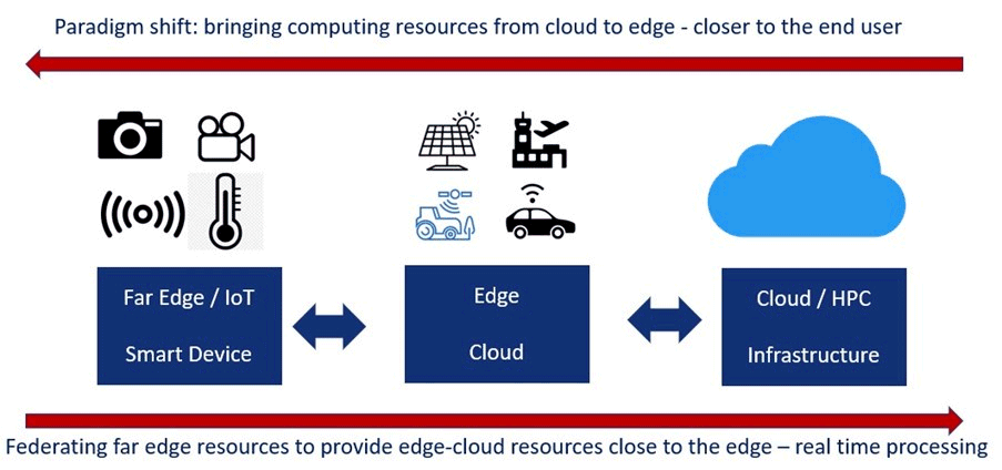 Paradigma cloud edge IoT
