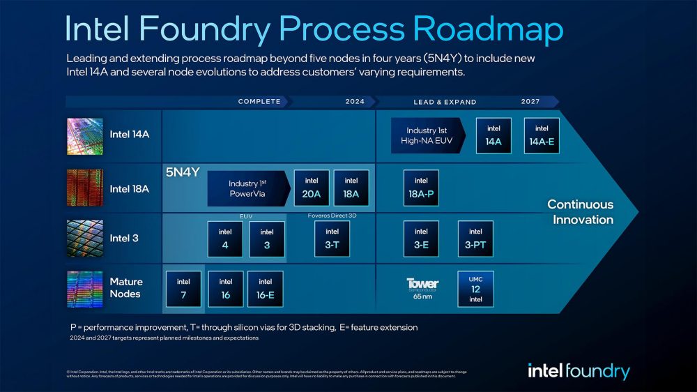 Nodi produttivi Intel 2024-2027