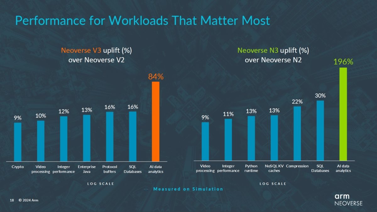 Performance ARM Neoverse V3 N3