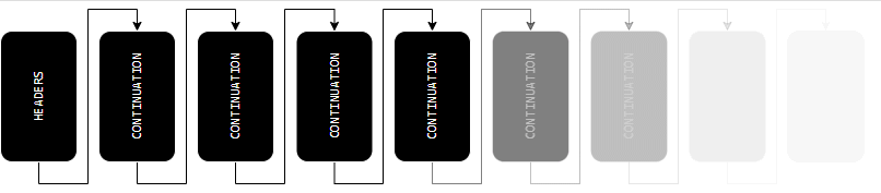 Schema attacco CONTINUATION flood