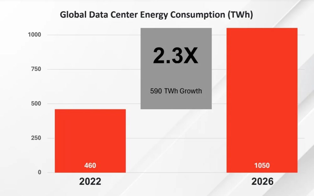 Consumo energetico data center