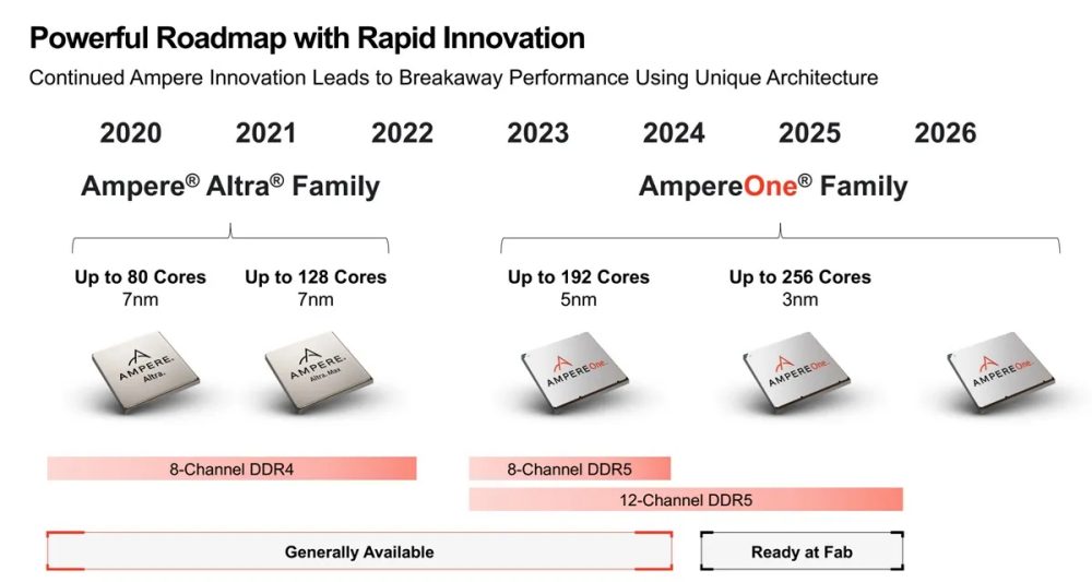 Roadmap Ampere processori ARM