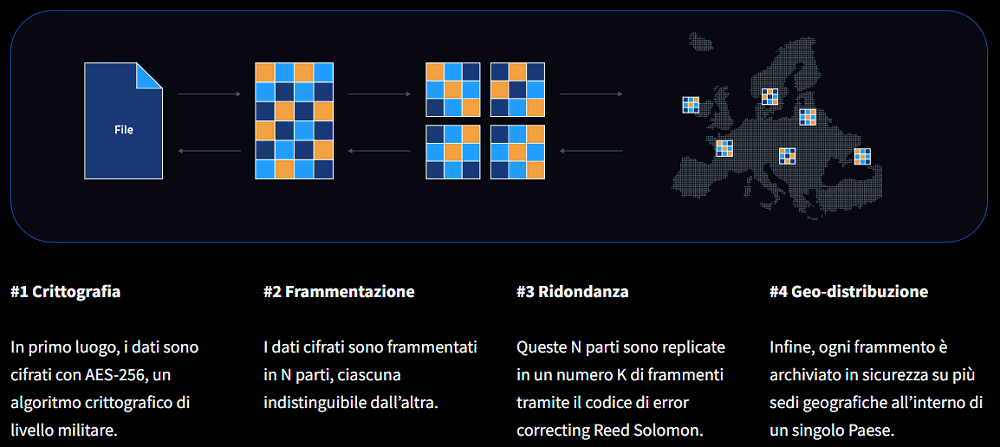 Struttura piattaforma Cubbit