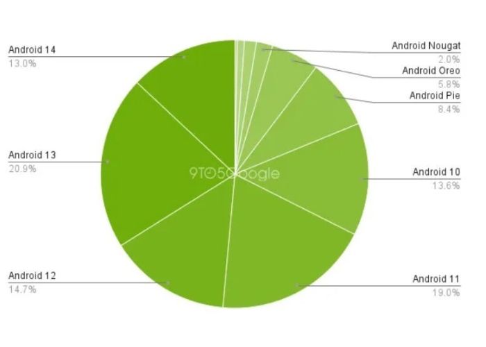 Android 14 non è la versione più usata del sistema operativo: la classifica