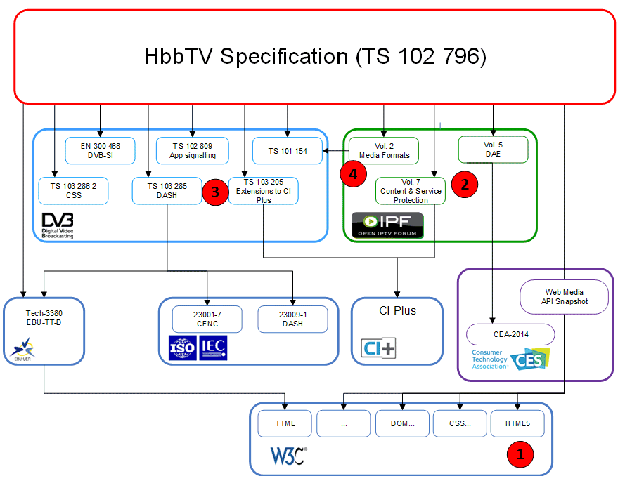 Blocchi costitutivi HbbTV