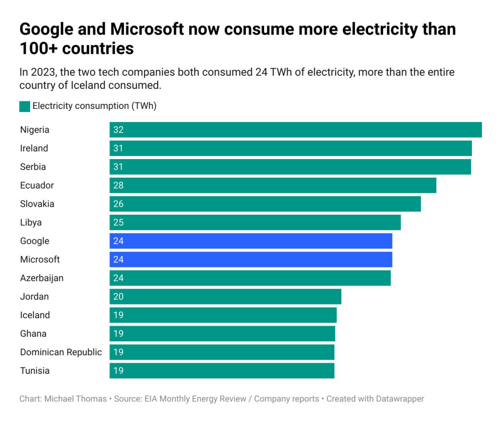 Consumo energetico Google Microsoft