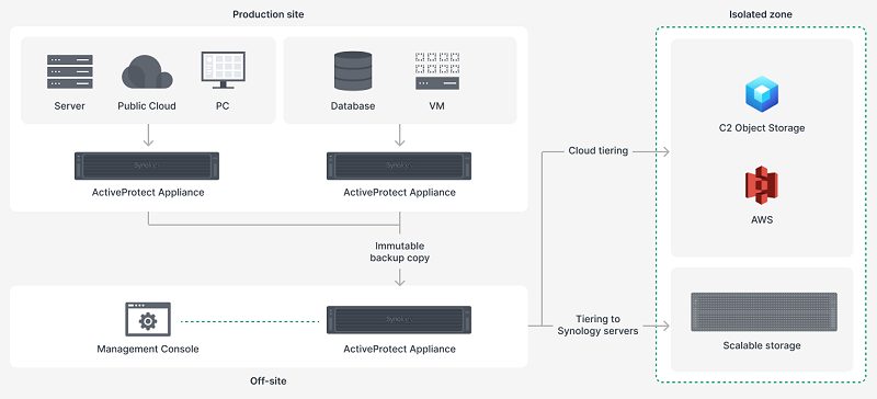 Schema collegamento Synology ActiveProtect