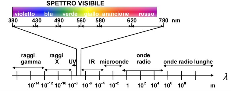 Spettro elettromagnetico lunghezza d'onda radiazioni