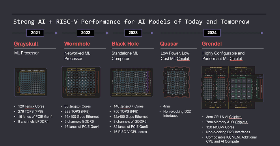 Roadmap Tenstorrent AI