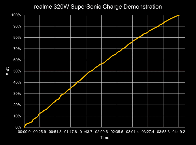 Curva ricarica rapida realme 320W