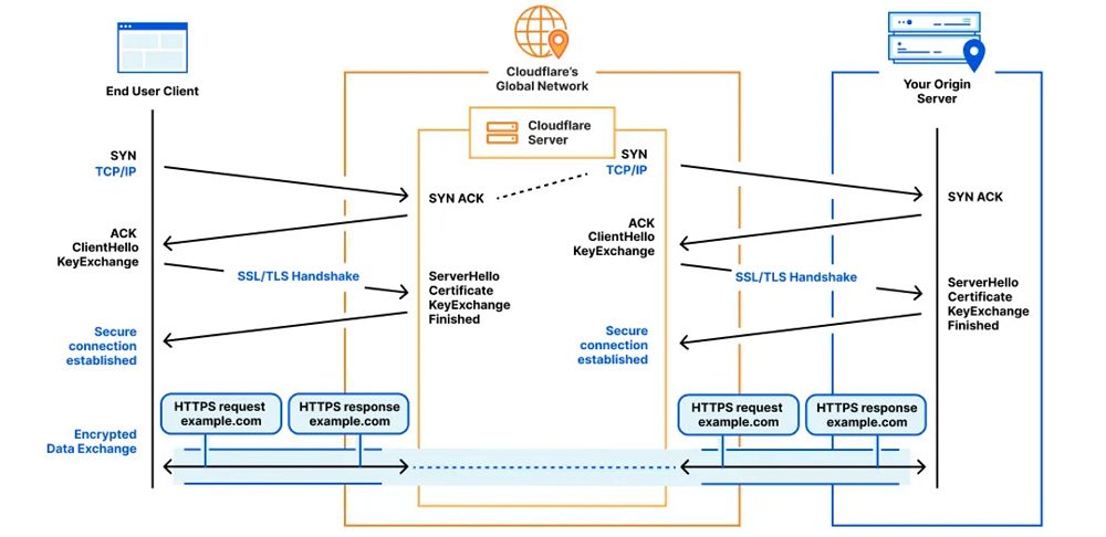 Schema funzionamento proxy Cloudflare