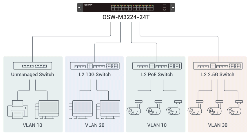 Segmentazione rete con switch QNAP