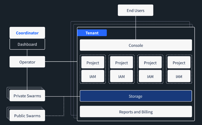 Configurazione cloud multi-tenant con Cubbit