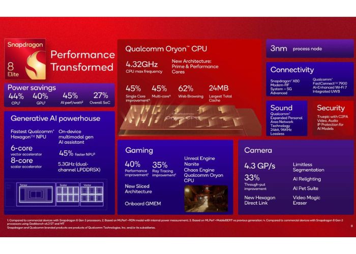 Snapdragon 8 Elite ufficiale: il chipset di Qualcomm è il più veloce al mondo_1