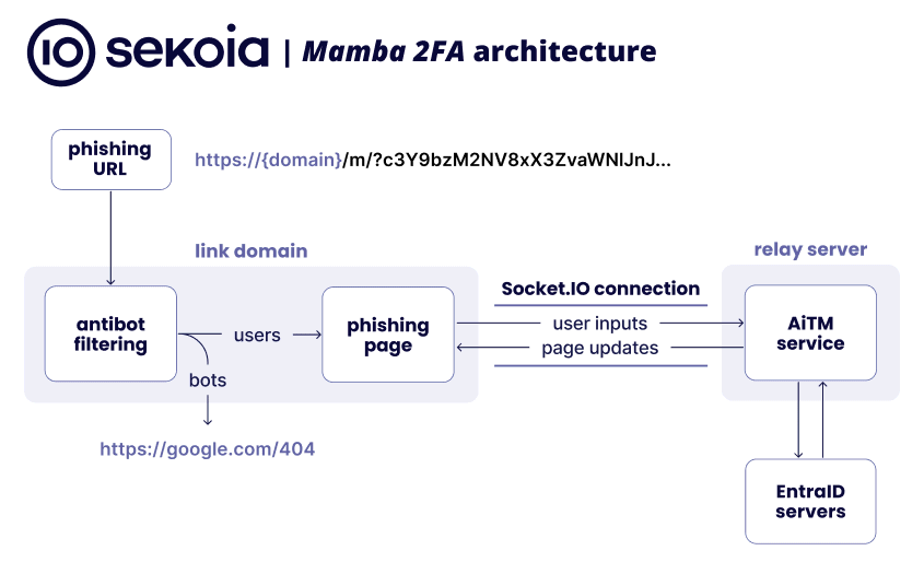 Schema attacco phishing contro Microsoft Mamba 2FA