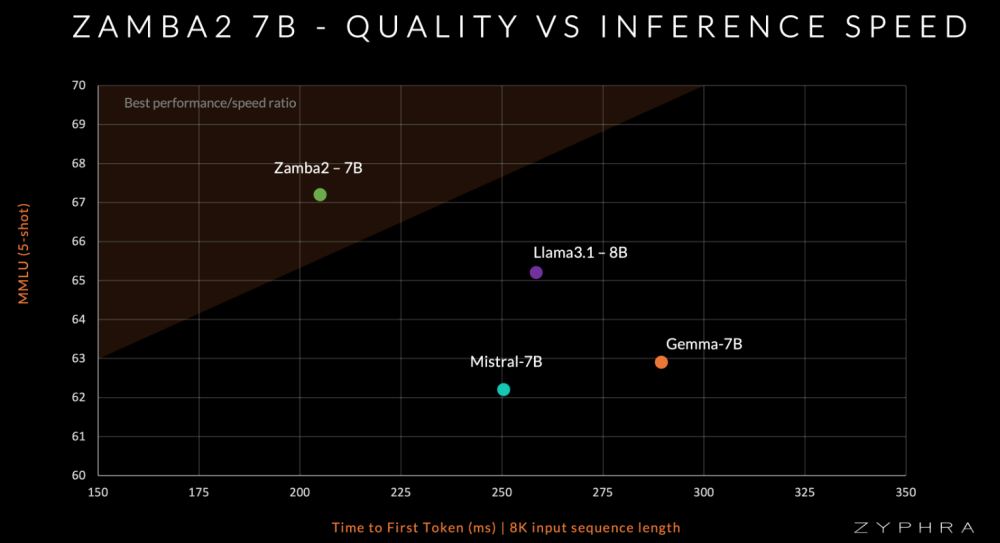 Velocità inferenza Zamba2-7B LLM