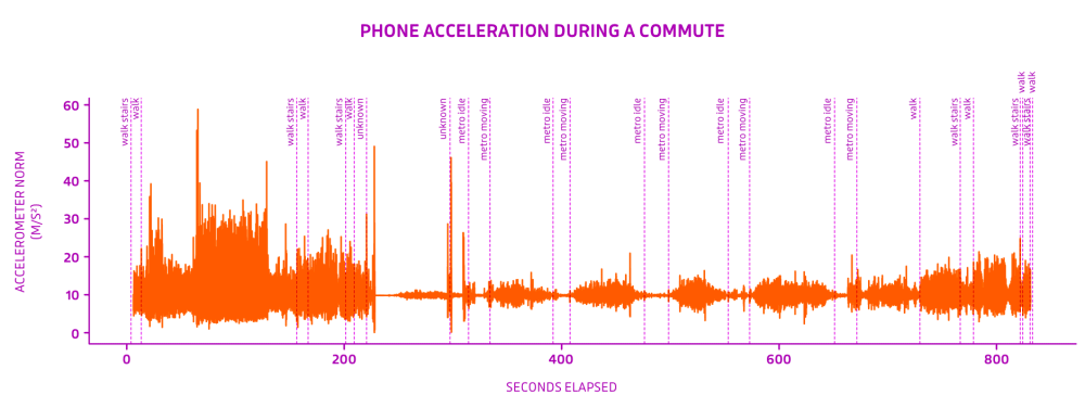 Accelerometro smartphone in metropolitana