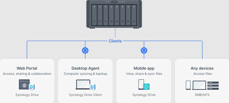 Schema cloud privato con NAS Synology