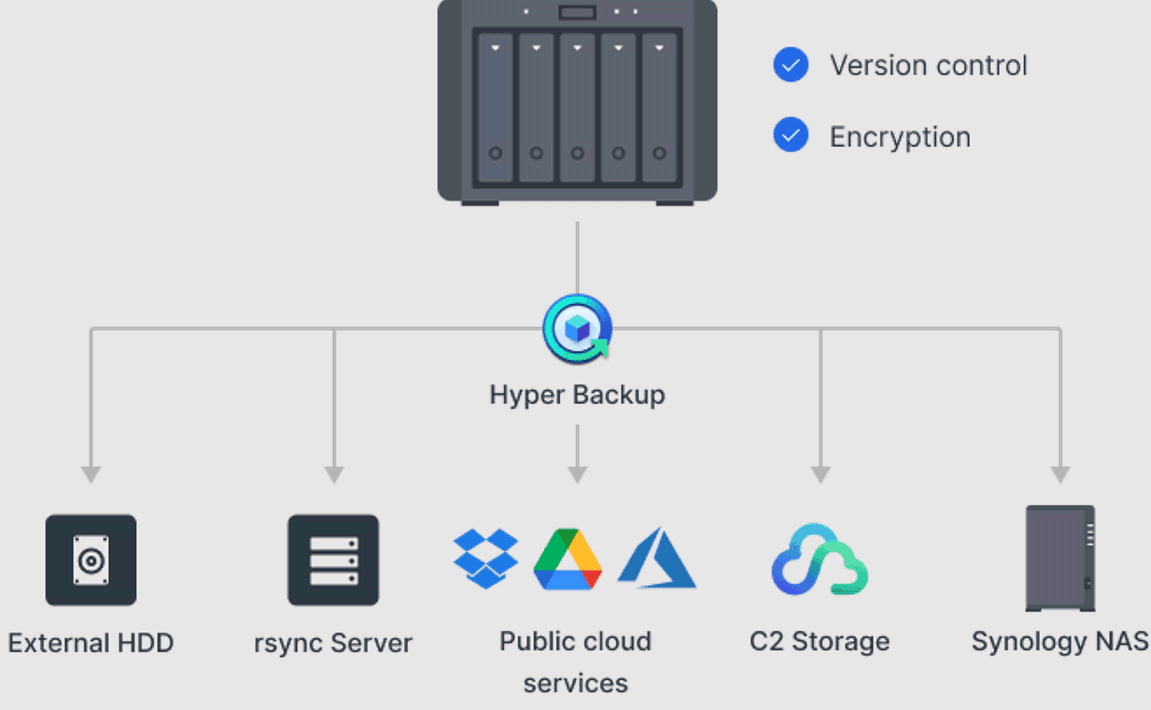 Schema funzionamento Hyper Backup