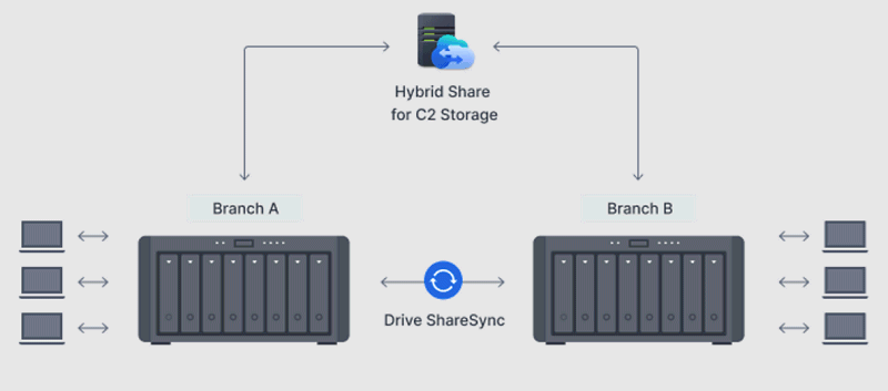 Sincronizzazione tra filiali con NAS Synology