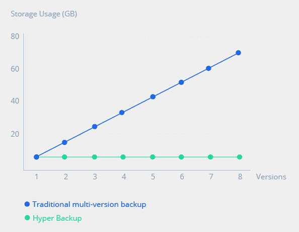 Grafico spazio occupato con Hyper Backup