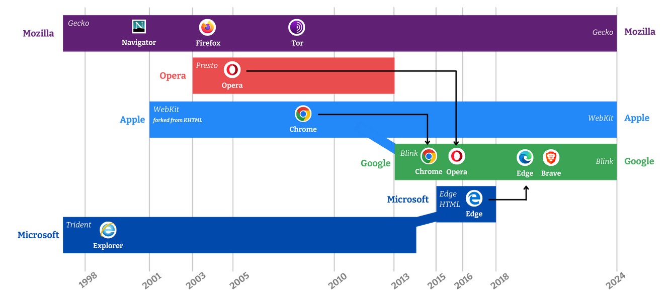 Stato motori di rendering browser Web