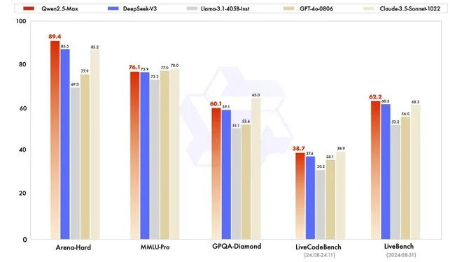 Qwen2.5-Max, un modello linguistico avanzato che ha superato DeepSeek-V3