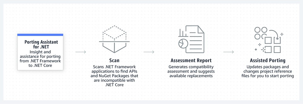 AWS Porting Assistant per .NET Amazon