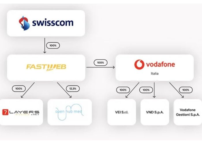 Swisscom Vodafone Fastweb 