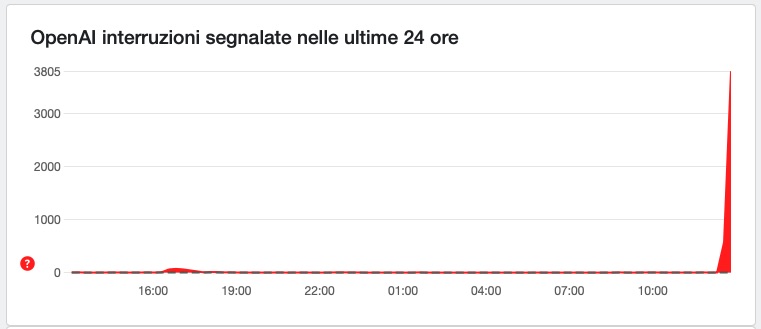 ChatGPT downdetector