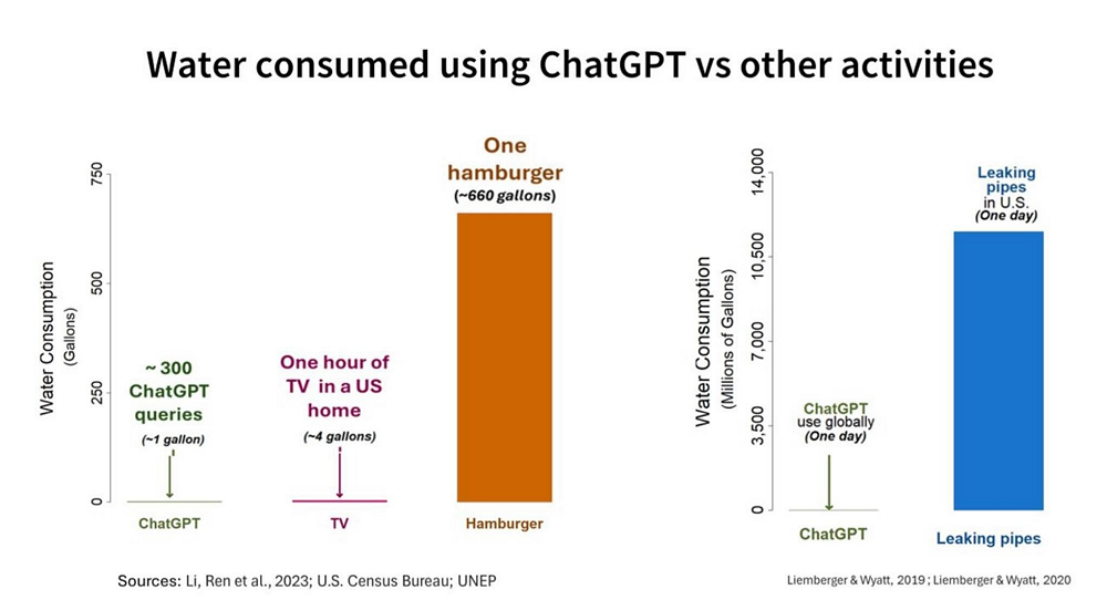 Consumo acqua ChatGPT