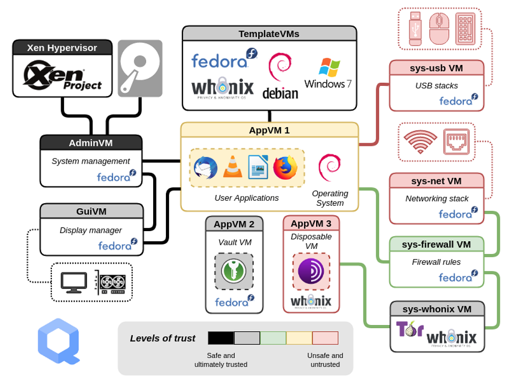 Architettura sistema operativo Qubes