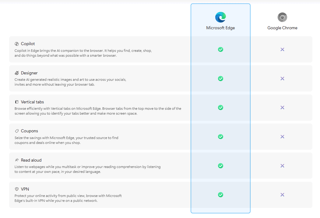 Disinstallazione Edge: la tabella di confronto con Chrome