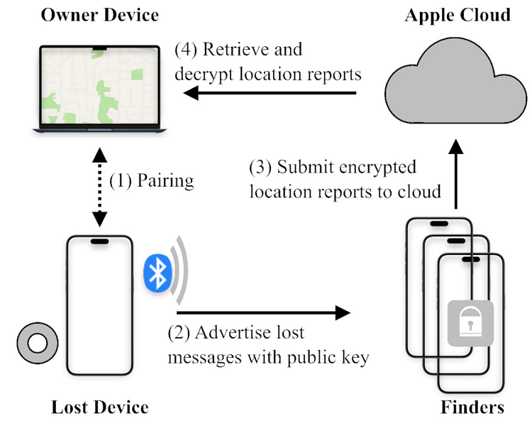 Schema funzionamento Apple Dov'è