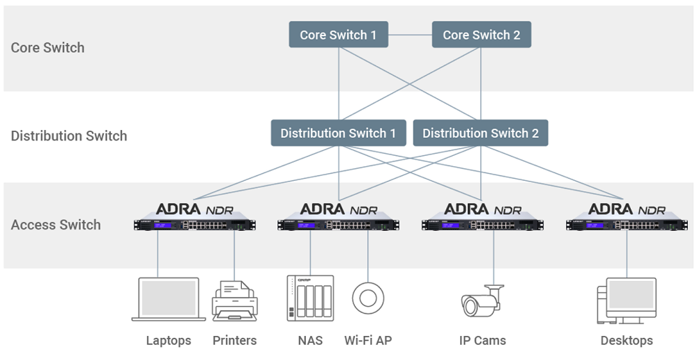 Schema funzionamento QNAP ADRA NDR