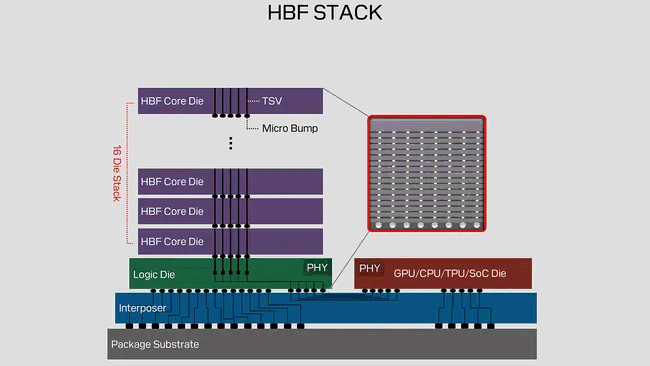 Stack HBF SanDisk