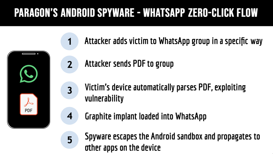 Schema attacco WhatsApp Paragon Graphite