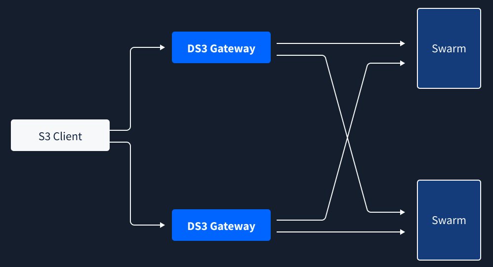 Client S3 e connessione a gateway DS3 Cubbit