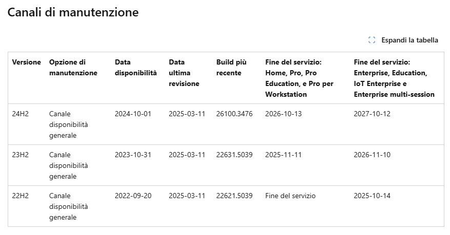 Versioni Windows 11 supportate