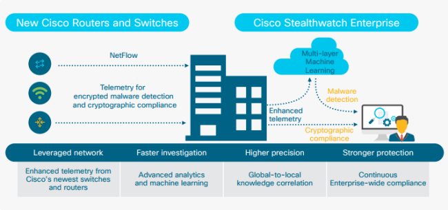 Cisco ETA analizza i pacchetti dati crittografati alla ricerca di malware